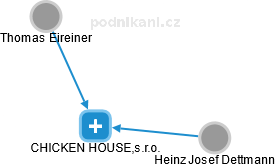 CHICKEN HOUSE,s.r.o. - náhled vizuálního zobrazení vztahů obchodního rejstříku