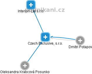 Czech Exclusive, s.r.o. - náhled vizuálního zobrazení vztahů obchodního rejstříku