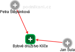 Bytové družstvo Klíče , IČO 26186667 - data ze statistického úřadu |  Kurzy.cz