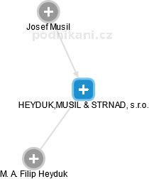 HEYDUK,MUSIL & STRNAD, s.r.o. - náhled vizuálního zobrazení vztahů obchodního rejstříku