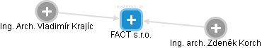 FACT s.r.o. - náhled vizuálního zobrazení vztahů obchodního rejstříku
