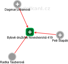 Bytové družstvo Novodvorská 419 - náhled vizuálního zobrazení vztahů obchodního rejstříku