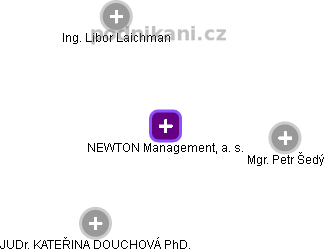 NEWTON Management, a. s. - náhled vizuálního zobrazení vztahů obchodního rejstříku