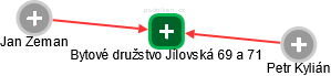 Bytové družstvo Jílovská 69 a 71 - náhled vizuálního zobrazení vztahů obchodního rejstříku