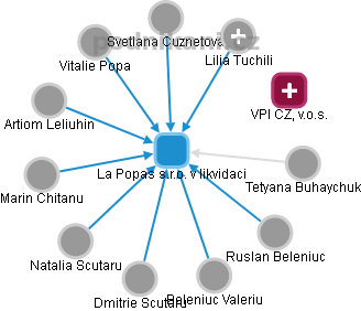 La Popas s.r.o. v likvidaci - náhled vizuálního zobrazení vztahů obchodního rejstříku