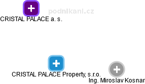CRISTAL PALACE Property, s.r.o. - náhled vizuálního zobrazení vztahů obchodního rejstříku