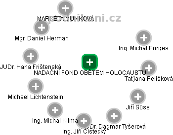 NADAČNÍ FOND OBĚTEM HOLOCAUSTU - náhled vizuálního zobrazení vztahů obchodního rejstříku