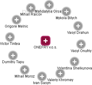 ONEFRY v.o.s. - náhled vizuálního zobrazení vztahů obchodního rejstříku