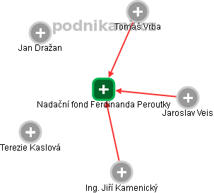 Nadační fond Ferdinanda Peroutky - náhled vizuálního zobrazení vztahů obchodního rejstříku