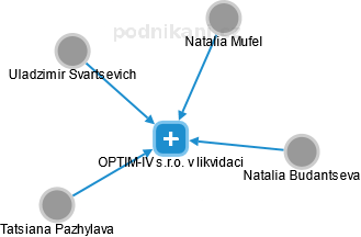 OPTIM-IV s.r.o. v likvidaci - náhled vizuálního zobrazení vztahů obchodního rejstříku