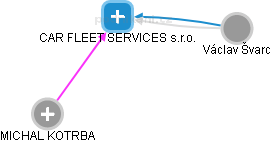 CAR FLEET SERVICES s.r.o. - náhled vizuálního zobrazení vztahů obchodního rejstříku