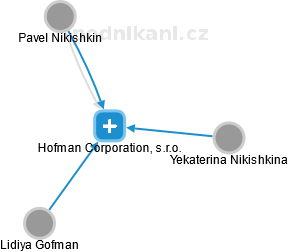 Hofman Corporation, s.r.o. - náhled vizuálního zobrazení vztahů obchodního rejstříku