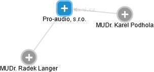 Pro-audio, s.r.o. - náhled vizuálního zobrazení vztahů obchodního rejstříku