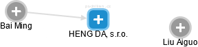 HENG DA, s.r.o. - náhled vizuálního zobrazení vztahů obchodního rejstříku