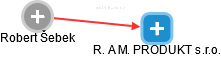 R. A M. PRODUKT s.r.o. - náhled vizuálního zobrazení vztahů obchodního rejstříku