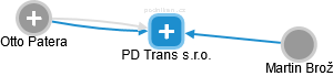 PD Trans s.r.o. - náhled vizuálního zobrazení vztahů obchodního rejstříku