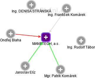 MANETECH, a.s. - náhled vizuálního zobrazení vztahů obchodního rejstříku