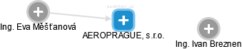 AEROPRAGUE, s.r.o. - náhled vizuálního zobrazení vztahů obchodního rejstříku