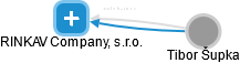 RINKAV Company, s.r.o. - náhled vizuálního zobrazení vztahů obchodního rejstříku