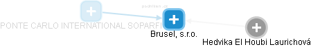 Brusel, s.r.o. - náhled vizuálního zobrazení vztahů obchodního rejstříku