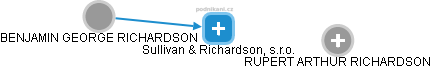 Sullivan & Richardson, s.r.o. - náhled vizuálního zobrazení vztahů obchodního rejstříku
