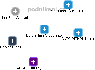 Mototechna Group s.r.o. - náhled vizuálního zobrazení vztahů obchodního rejstříku