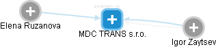 MDC TRANS s.r.o. - náhled vizuálního zobrazení vztahů obchodního rejstříku