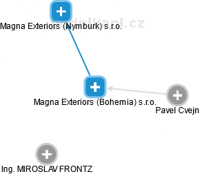 Magna Exteriors (Bohemia) s.r.o. - náhled vizuálního zobrazení vztahů obchodního rejstříku