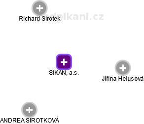 SIKAN, a.s. - náhled vizuálního zobrazení vztahů obchodního rejstříku