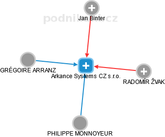 Arkance Systems CZ s.r.o. - náhled vizuálního zobrazení vztahů obchodního rejstříku
