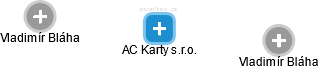 AC Karty s.r.o. - náhled vizuálního zobrazení vztahů obchodního rejstříku