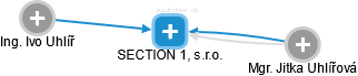 SECTION 1, s.r.o. - náhled vizuálního zobrazení vztahů obchodního rejstříku