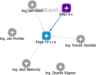 Eligo 10 s.r.o. - náhled vizuálního zobrazení vztahů obchodního rejstříku