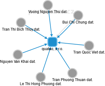 quatao, s.r.o. - náhled vizuálního zobrazení vztahů obchodního rejstříku