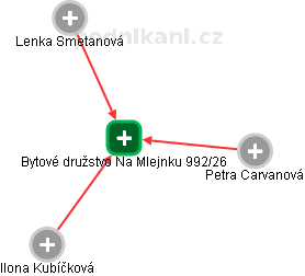 Bytové družstvo Na Mlejnku 992/26 - náhled vizuálního zobrazení vztahů obchodního rejstříku