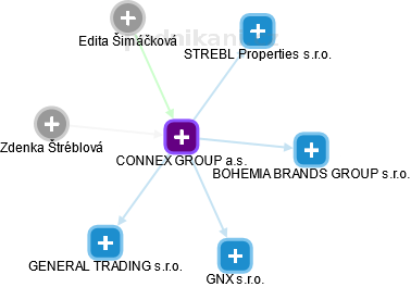 CONNEX GROUP a.s. - náhled vizuálního zobrazení vztahů obchodního rejstříku