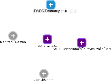aplis.cz, a.s. - náhled vizuálního zobrazení vztahů obchodního rejstříku