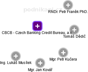 CBCB - Czech Banking Credit Bureau, a.s. - náhled vizuálního zobrazení vztahů obchodního rejstříku