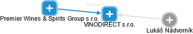 VINODIRECT s.r.o. - náhled vizuálního zobrazení vztahů obchodního rejstříku