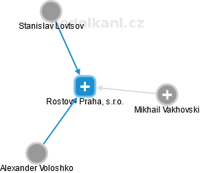 Rostov - Praha, s.r.o. - náhled vizuálního zobrazení vztahů obchodního rejstříku