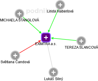 EXIMTRA a.s. - náhled vizuálního zobrazení vztahů obchodního rejstříku
