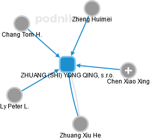ZHUANG (SHI) YONG QING, s.r.o. - náhled vizuálního zobrazení vztahů obchodního rejstříku