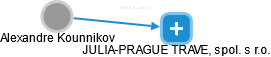 JULIA-PRAGUE TRAVEL, spol. s r.o. - náhled vizuálního zobrazení vztahů obchodního rejstříku