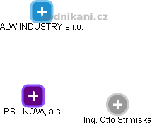 RS - NOVA, a.s. - náhled vizuálního zobrazení vztahů obchodního rejstříku