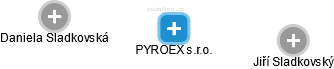 PYROEX s.r.o. - náhled vizuálního zobrazení vztahů obchodního rejstříku