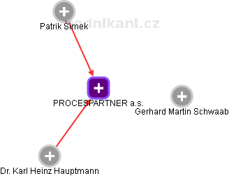 PROCESPARTNER a.s. - náhled vizuálního zobrazení vztahů obchodního rejstříku