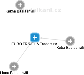 EURO TRAVEL & Trade s.r.o. - náhled vizuálního zobrazení vztahů obchodního rejstříku