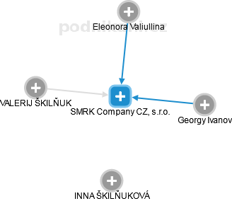 SMRK Company CZ, s.r.o. - náhled vizuálního zobrazení vztahů obchodního rejstříku