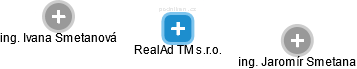RealAd TM s.r.o. - náhled vizuálního zobrazení vztahů obchodního rejstříku
