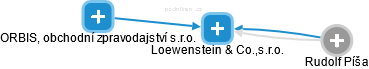 Loewenstein & Co.,s.r.o. - náhled vizuálního zobrazení vztahů obchodního rejstříku